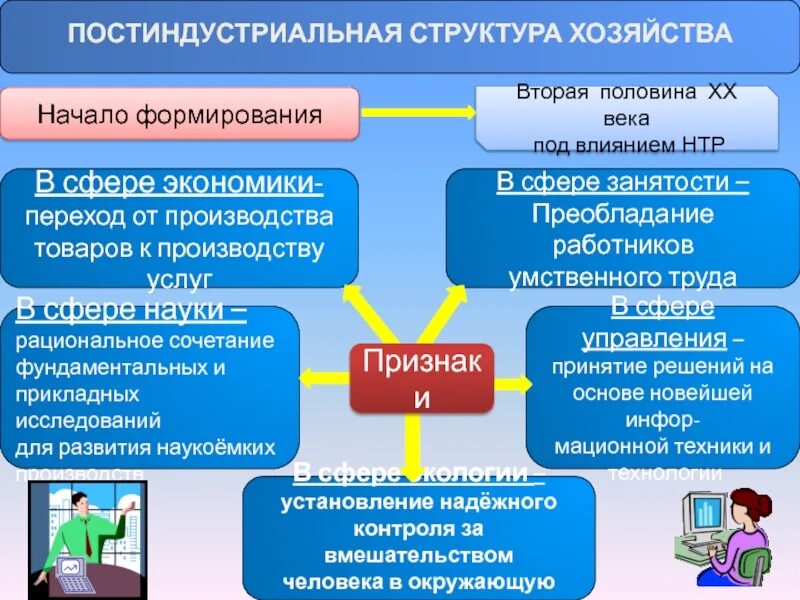 Основа постиндустриальной экономики. Постиндустриальная структура. Постиндустриальная структура экономики это. Постиндустриальные страны. Постиндустриальная экономика примеры.