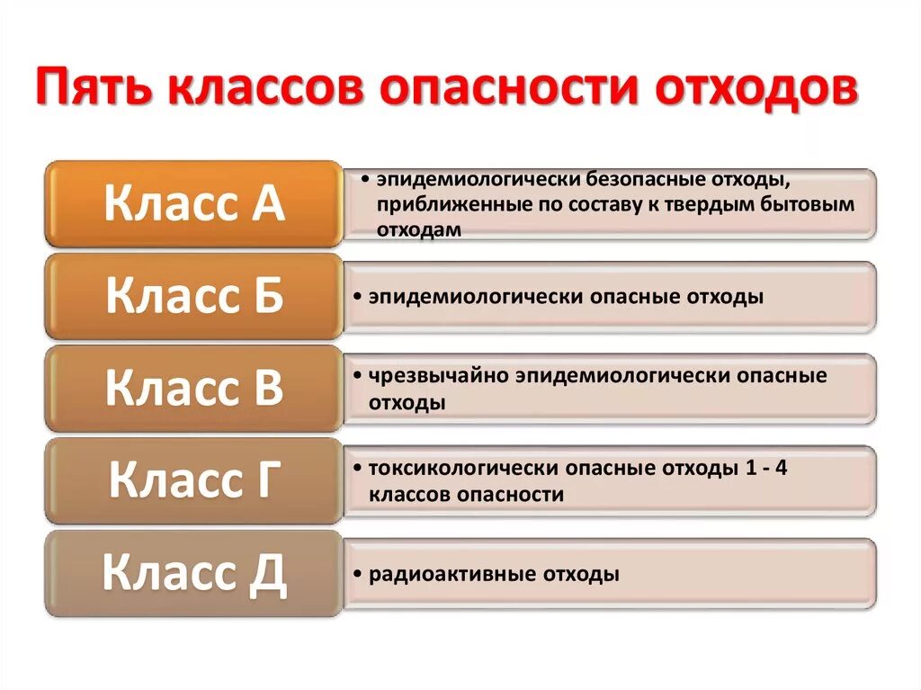 К какой степени опасности. Классификация опасных отходов 1-5 класса опасности. 4 И 5 классы опасности отходов. Отходы 1-5 класса опасности перечень. Виды отходов 1-5 класса опасности.