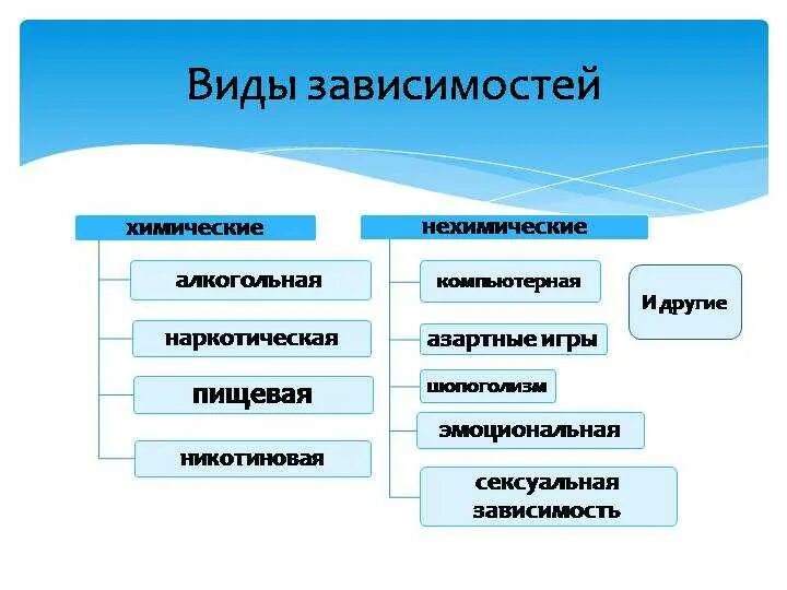 Что относится к нехимическим видам зависимостей ответ. Виды зависимостей. Виды зависимостей человека. Основные виды химических зависимостей. Виды зависимости в психологии.