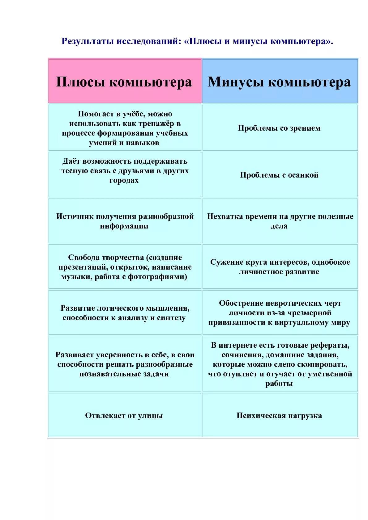 Плюсы использовать интернет. Плюсы и минусы компьютера. плюсы и минусы использования компьютера. плюсы использования компьютера. плюсы и минусы компьютера таблица.