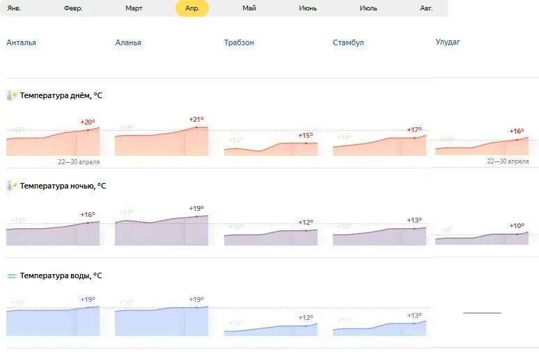 Температура в алании. Погода в турции августе 2024 года. Температура в турции в марте. Погода в турции в ноябре. Температура в турции.