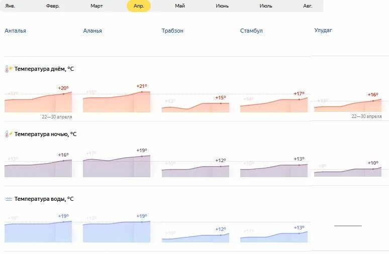 Температура воды в начале мая в турции. Температура в Турции март. Турция май температура. Турция март 2022. Аланья температура воды.