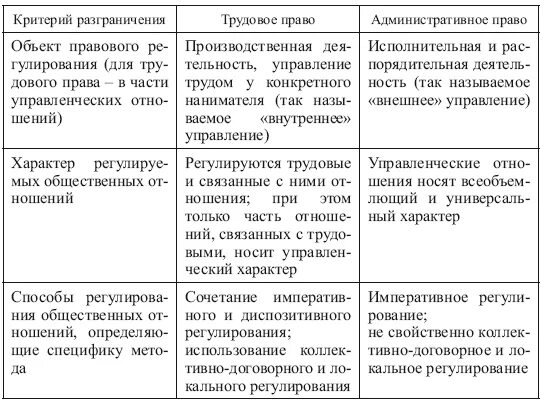 Отграничение от смежных отраслей