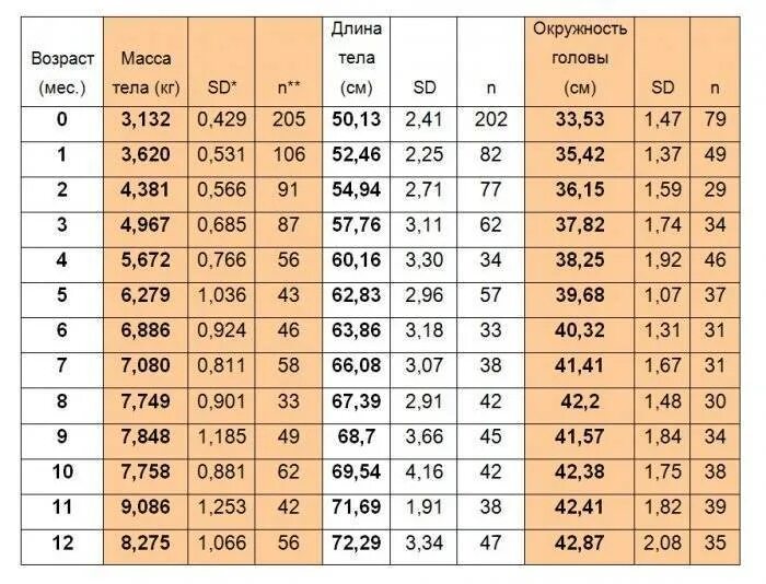 Рост вес окружность головы. Норма роста головы у новорожденных по месяцам таблица. Размер грудной клетки и головы у новорожденных по месяцам таблица. Таблица размеров головы и грудной клетки у детей. Окружность головы в 2 месяца норма.