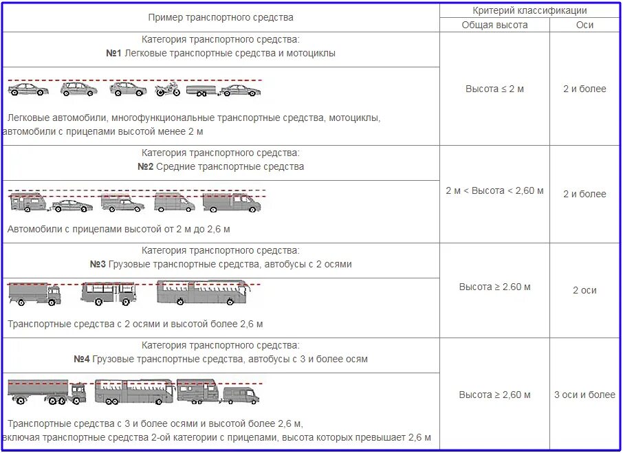 Классификация транспортных средств. Классы транспортных средств на платных дорогах. Классификация транспортных средств по категориям. Классификация ТС на платных дорогах.