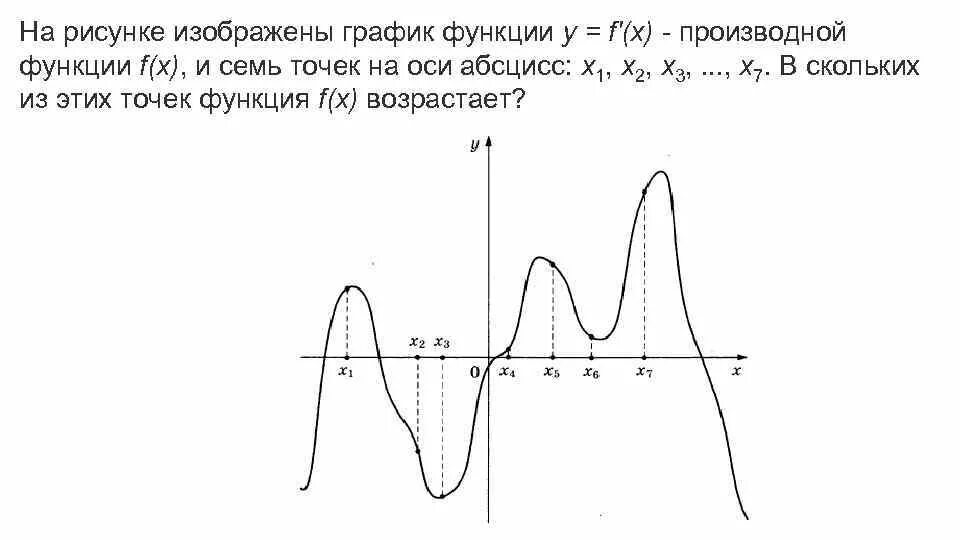 На рисунке изображен график функции у = f(x).Сравните значения производной этой 