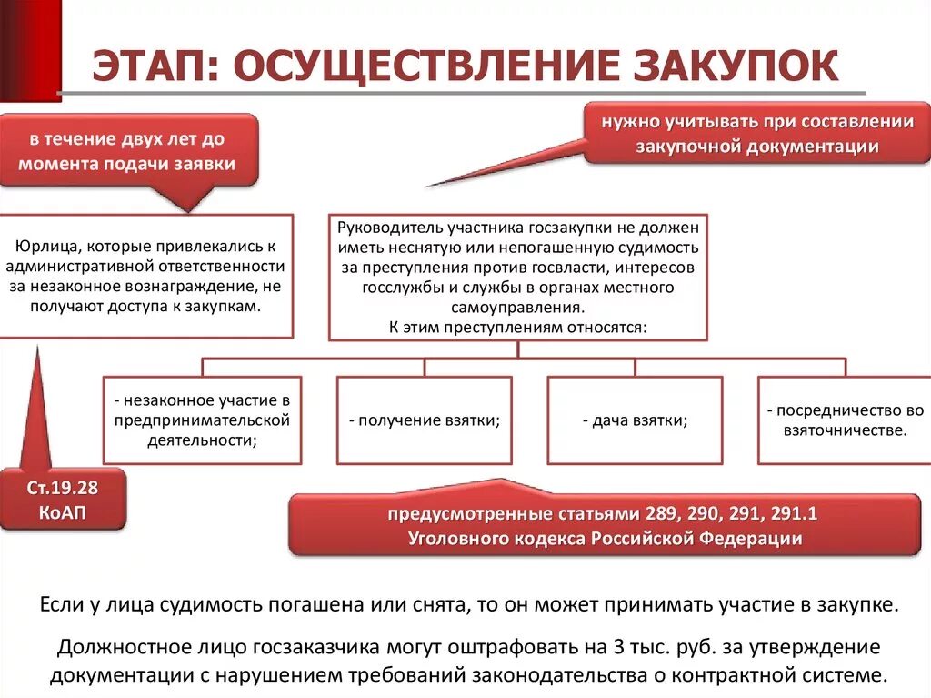 Договор по результатам конкурентной закупки. Требования к участникам закупки по 44 ФЗ схема. Этапы закупок по 44 ФЗ схема. Этапы проведения закупки по 44 ФЗ. Стадии закупочной деятельности.