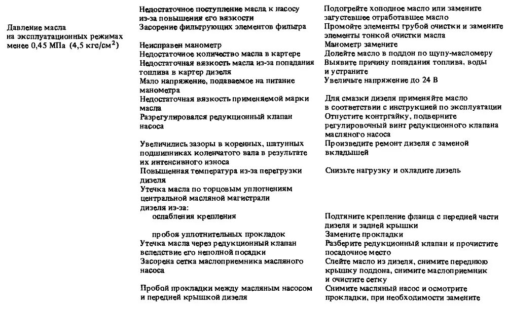 Ошибки дизеля. Неисправности дизеля на тепловозе. основные неисправности дизеля тепловоза. перечень неисправностей и способы их устранения на тепловозе тгм. неисправности масляной системы тгм-4.