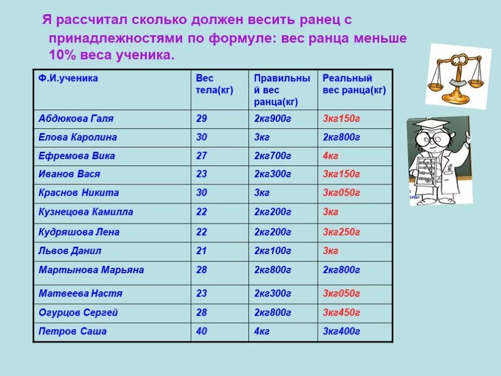 Сколько должен весить ученик 2 класса. Вес второклассника. Вес 6 классника. Сколько должен весить третьеклассник. 7 лет сколько кг