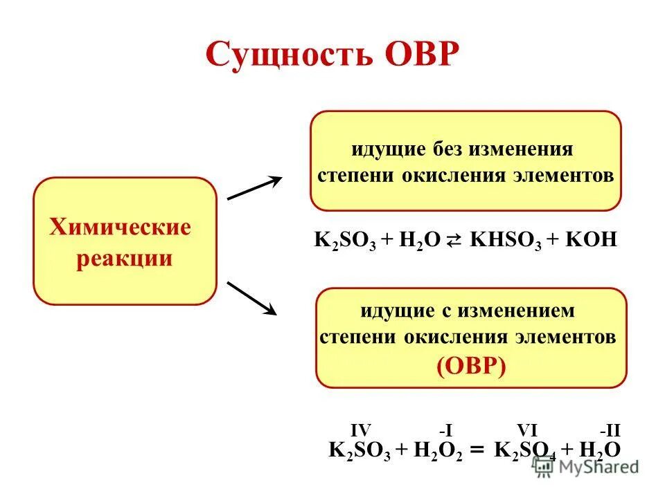 Изменение степени окисления Тип реакции. Классификация реакций по изменению степеней окисления атомов. Типы химических реакций по изменению степени окисления. Химические реакции с изменением степени окисления. Реакция с изменением степеней окисления элементов