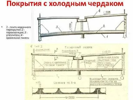 Холодный и теплый чердак