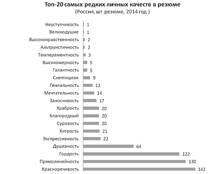 Ваши черты личности положительные. Качества человека для резюме на работу отрицательные. Какие качества указать в резюме. Качества человека при устройстве на работу список. Качества человека список для резюме.