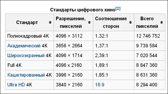 Формат для просмотра на телевизоре. Стандарты мониторов соотношение сторон. Разрешение экрана монитора соотношение сторон. Соотношение сторон 4 3 разрешение. Разрешение экрана телевизора таблица.