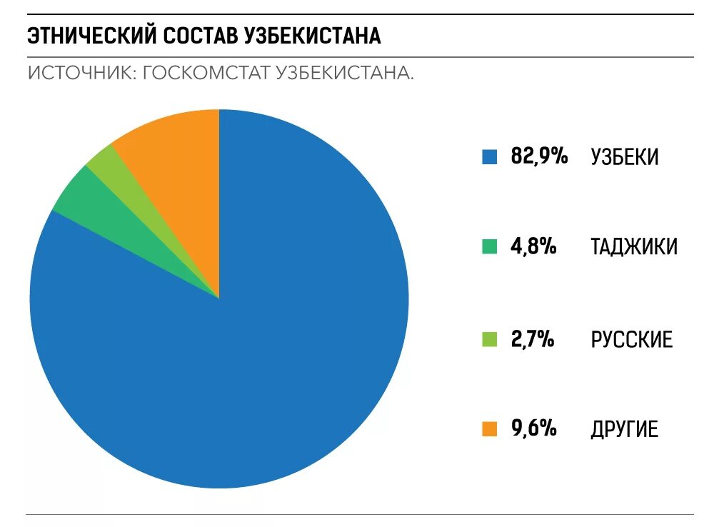 Узбекистан сколько народ. Национальный состав Узбекистана. Состав населения Узбекистана. Этническая структура Узбекистана. Численность населения Узбекистана.