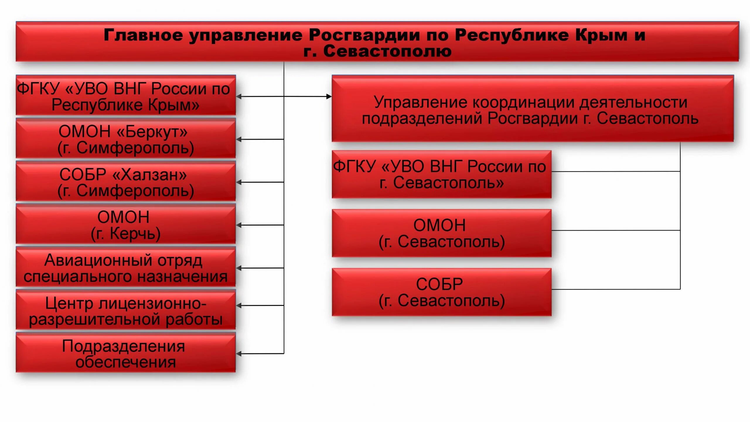 Кто входит в росгвардию. Структура Федеральной службы войск национальной гвардии РФ. Росгвардия структура управления. Структура отделов Росгвардии. Структура Федеральной службы Нацгвардии.