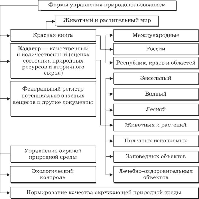 Государственные органы управления природопользования