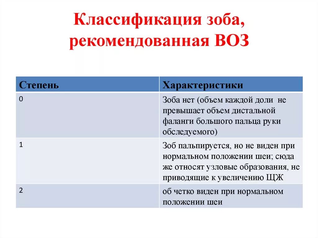 Диффузный токсический зоб классификация. Классификация воз зоб щитовидной железы. Классификация размеров зоба по воз. Степени увеличения щитовидной железы по воз. Диффузно токсический зоб степени