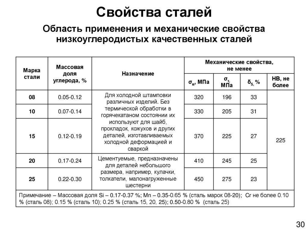 Группы механических свойств