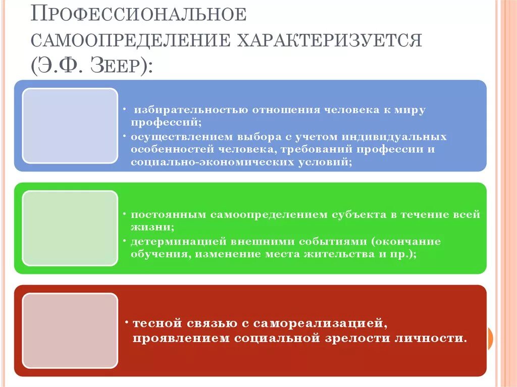 Процесс профессионального самоопределения
