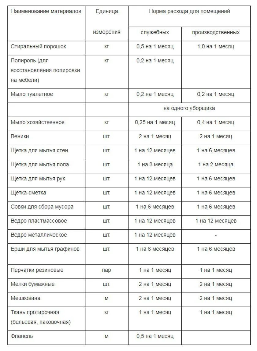 Нормы расхода чистящего. Расход моющих средств для уборки помещений в школе по САНПИН. Нормы расчета моющих средств для уборки помещений. Норма расходов моющих средств для уборки помещений в учреждениях. Норма расхода моющих средств для уборки помещений на 100 м2.