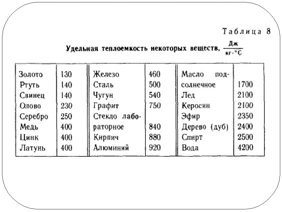 800 дж кг с. Удельная теплоемкость некоторых веществ таблица. Удельная теплоемкость жидкостей таблица. Удельная теплоемкость меди алюминия и свинца. Таблица 1 Удельная теплоемкость некоторых веществ.