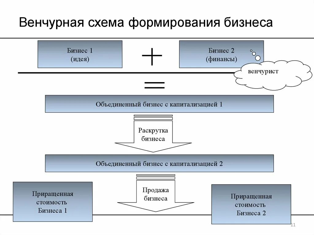 Какой стадии венчурного инвестирования не существует. Венчурное предпринимательство схема. венчурная схема это. схема формирования цены. риски венчурного бизнеса схема.