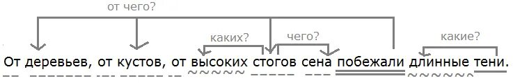 От деревьев от кустов от высоких Стогов сена побежали длинные тени. Побежали длинные тени. Дерево синтаксического разбора. От деревьев от кустов синтаксический разбор. Синтаксический разбор деревьев