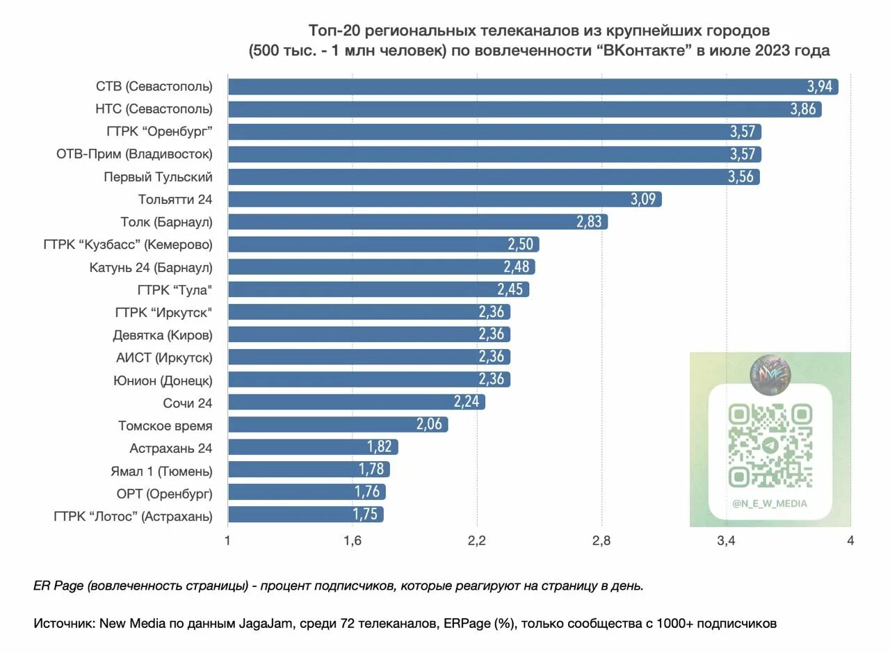 Рейтинг сайтов россия 2023. Рейтинг. Города от 500 тыс человек до 1 млн в России. Рост телеграм 2023. Города от 500 тыс человек в России.