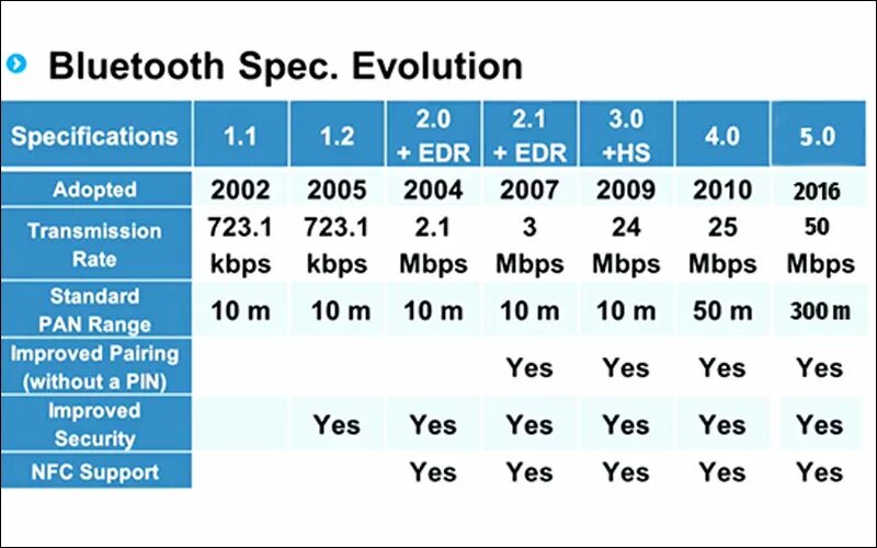 Bluetooth отличия. Bluetooth v5.0. Bluetooth 5.0 характеристики. Bluetooth 5.2 характеристики. V4.0 Bluetooth v5.0.