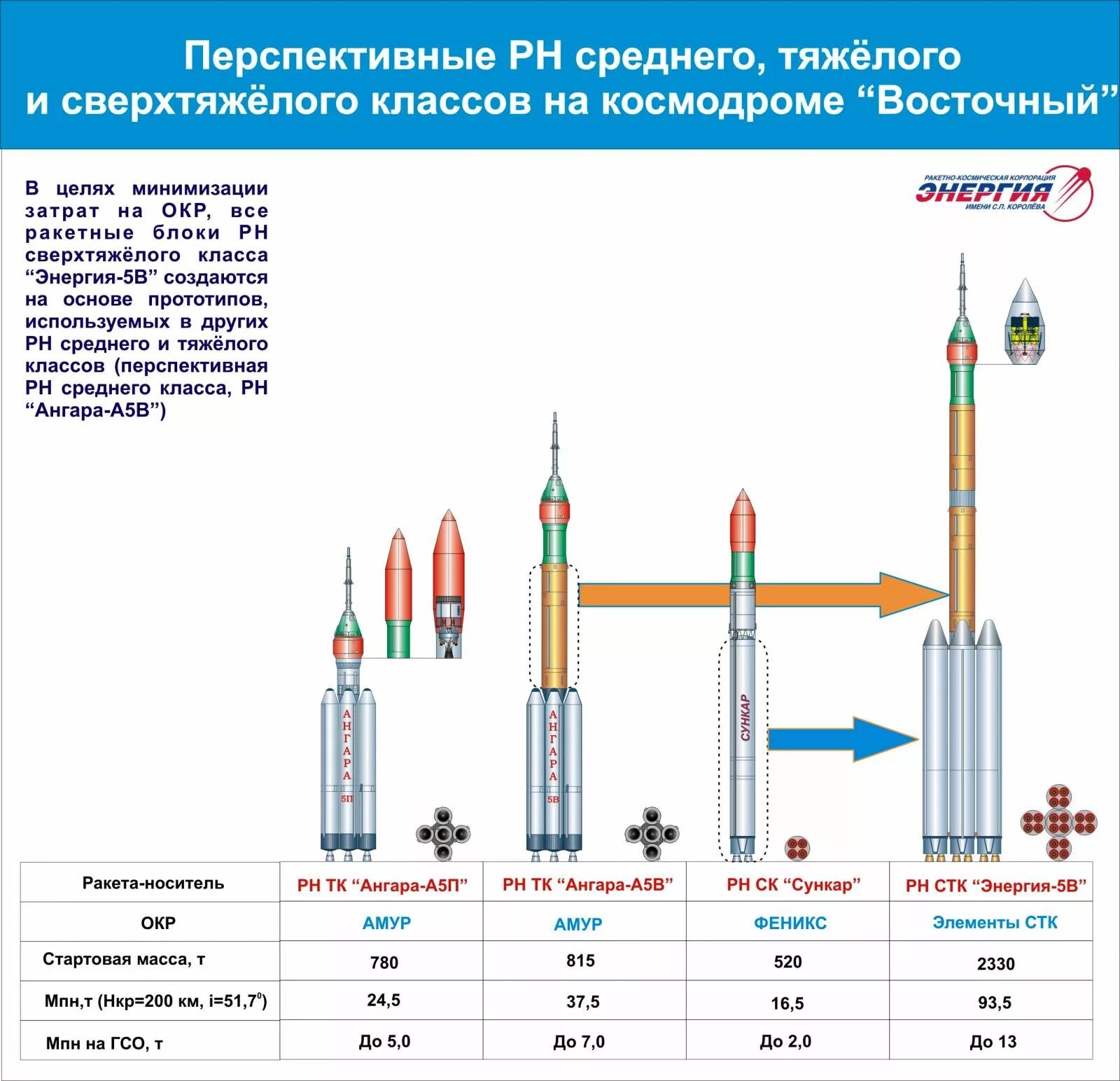 Назовите самый безопасный ракета носитель