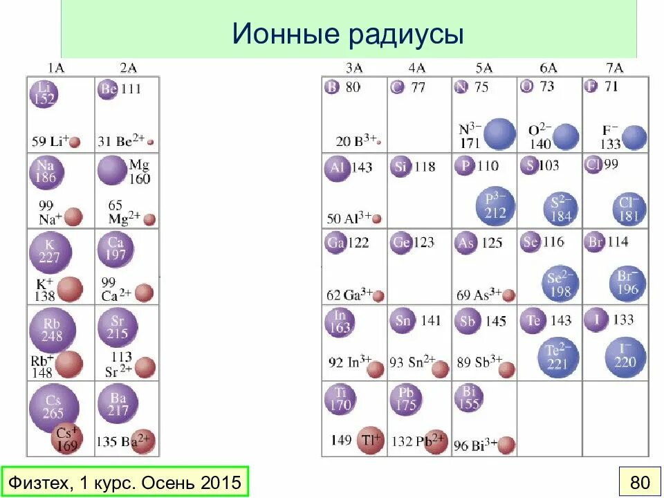 Радиус брома больше радиуса хлора. Радиус изоэлектронных ионов. Радиус Иона алюминия 3+. Ионные радиусы катионов. Радиусы ионов химических элементов.