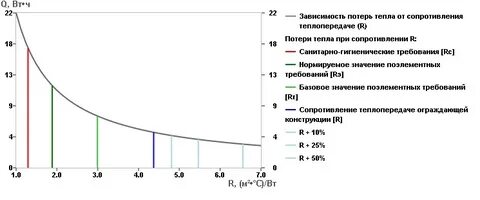 Зависимость потерь