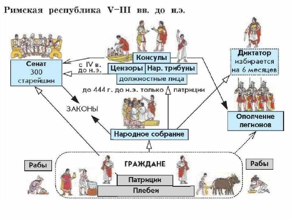 Высший орган государственной власти в древнем риме. Система правления римской Республики. Схема управления Республикой в древнем Риме. Структура власти древнего Рима. Схема государственного устройства римской Республики.