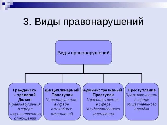 Конституционно правовое правонарушение. Гражданкоправовые правонарушения. Гражданско-правовой деликт это. Виды гражданских правонарушений. Виды гражданско правовых проступков.