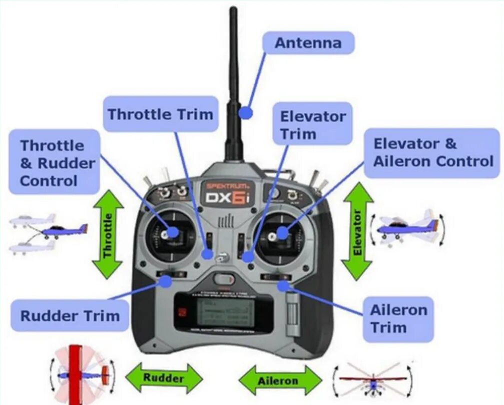 Throttle function. Aileron elevator rudder. каналы радиоуправления для самолета. throttle, yaw аппаратура. rudder control.