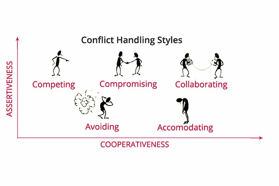 Conflicts and result. Conflict management styles. styles of handling conflict. conflict resolution strategies. conflict resolution process.