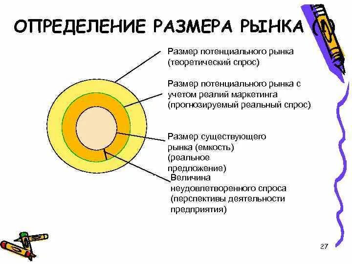 Анализ потенциального рынка. Размер рынка. Оценка размера рынка. Определение размера рынка. Потенциальный размер рынка.