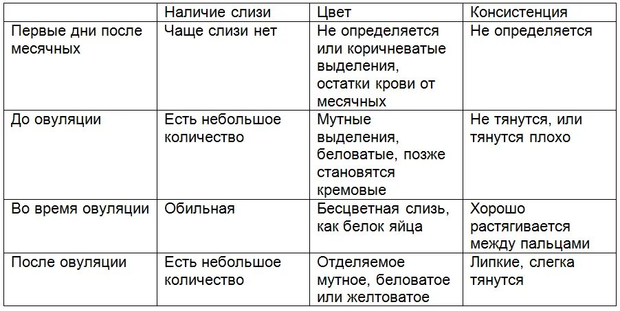 Выделения через две недели после месячных. Выделения перед месячными. выделения при овуляции. выделения передтмесячными. выделенияпереж месячными.