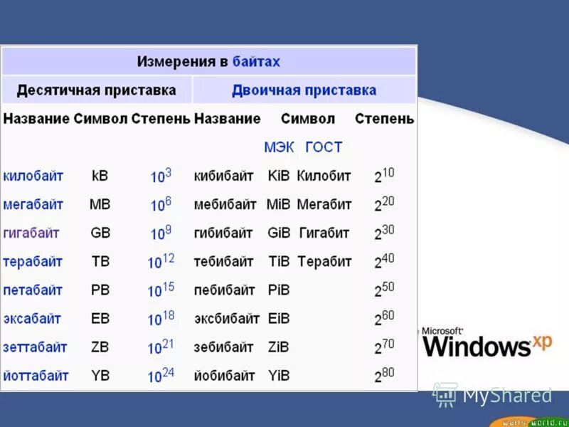 1 гигабайт сколько байт