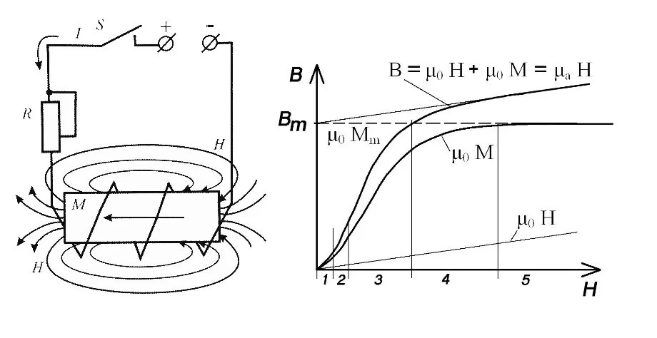 Намагничивание трансформатора. Схема намагничивания постоянных магнитов. Схема намагничивания стального сердечника. Схема намагничивания постоянным током. Схема установки для петли гистерезиса.