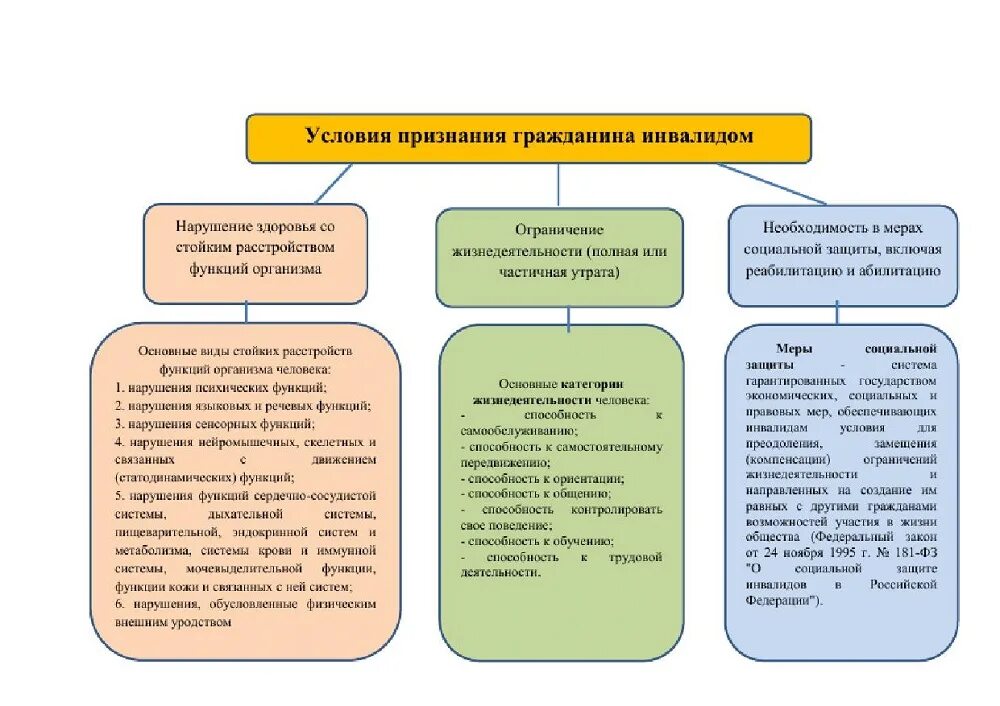 Установление статуса инвалида. Условия признания гражданина инвалидом схема. Схема основания для признания гражданина инвалидом. Порядок признания граждан инвалидами таблица. Основания для признания гражданина инвалидом таблица.