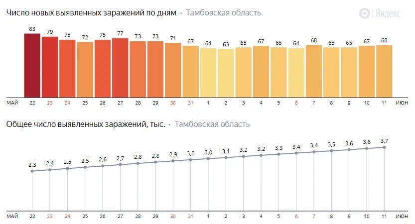 Коронавирус статистика на сегодня в Московской области. Статистика коронавируса в Московской области. Коронавирус в Московской области. Коронавирус статистика по Московской области.