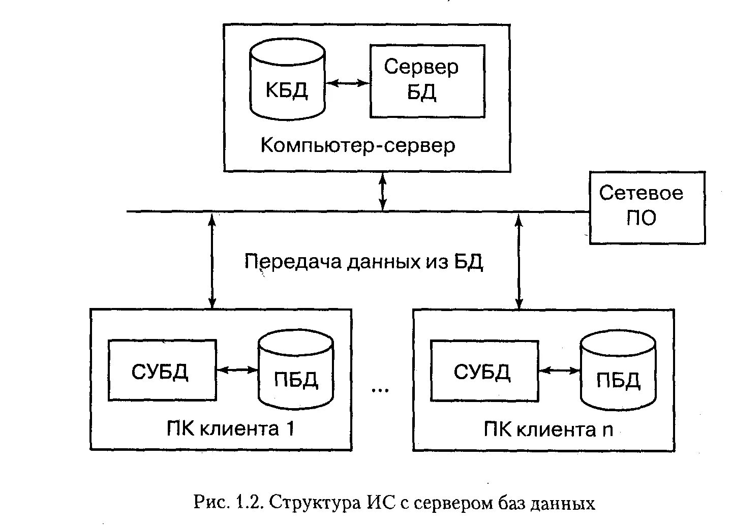 Архитектура субд модели данных. Клиент сервер бд схема. архитектура клиент-сервер схема. блок схема клиент сервера. клиент-серверные субд схема.