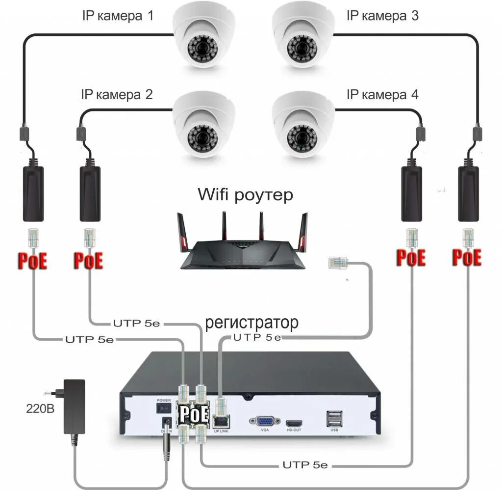 Схема подключения WIFI камеры к регистратору. Схема подключения купольной камеры видеонаблюдения. Схема подключения беспроводной камеры видеонаблюдения уличные. Схема подключения юсб камеры видеонаблюдения. Ip видеонаблюдение камера через