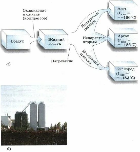 Азот получают фракционной перегонкой жидкого воздуха. Перегонка жидкого воздуха схема. Перегонка жилкогов оздуха. Перегонка жидкого воздуха. Фракционная перегонка жидкого воздуха.