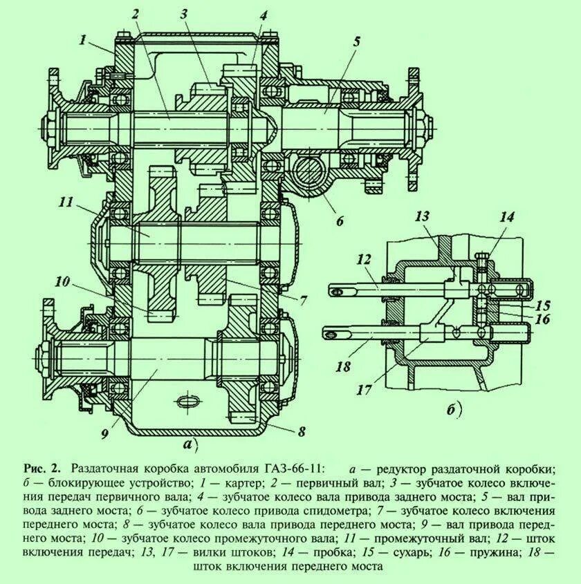 Раздаточная коробка автомобиля ГАЗ-66 схема. Раздатка ГАЗ 66 схема. Устройство раздаточной коробки ГАЗ 66. Ведущий вал раздаточной коробки ГАЗ 66. Расположение раздатки