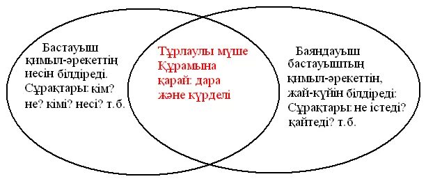 Баяндауыш. Баяндауыш дегеніміз не. сөйлем мүшелері дегеніміз не. күрделі мүше дегеніміз не.
