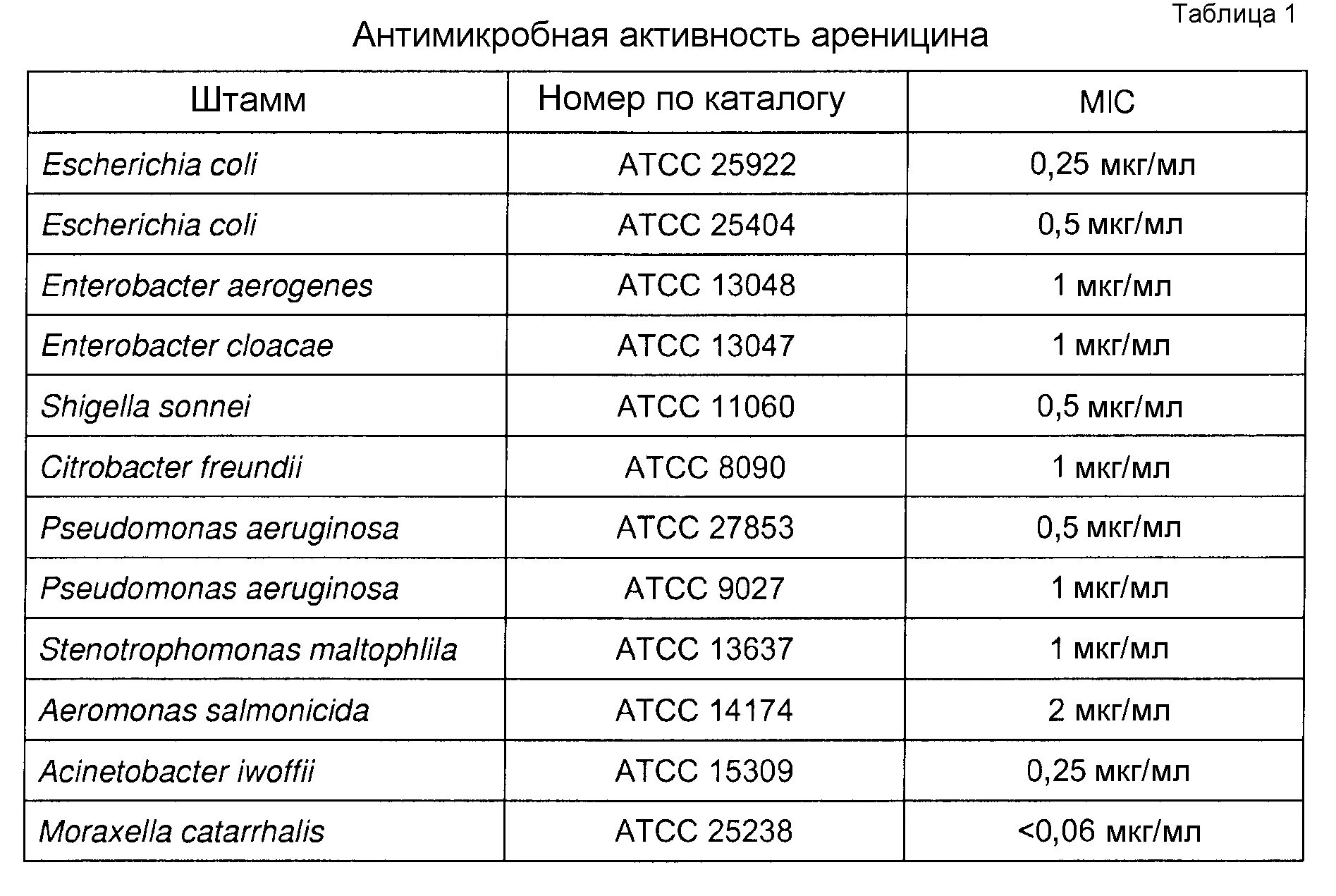 Таблица мкг. Мкг таблица. Культуре Escherichia coli ATCC 25922. Escherichia coli (штамм АТСС № 25922). Таблица полипептидов.