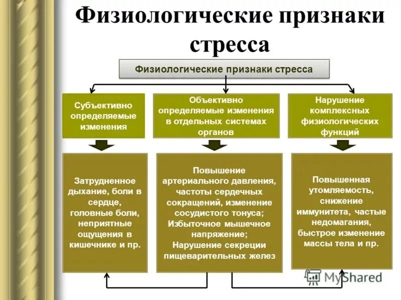 Причины развития стресса. Физиологические признаки стресса. Формы проявления стресса. Формы проявления стресса в психологии. Физиологические реакции на стресс.