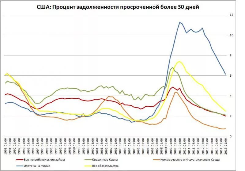 Проценты по просроченному основному долгу. Кредиты в америке проценты.